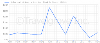 Price overview for flights from Miami to Boston