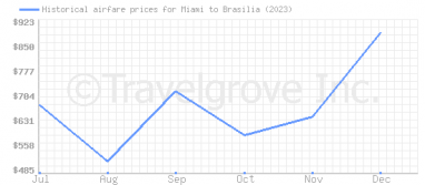 Price overview for flights from Miami to Brasilia