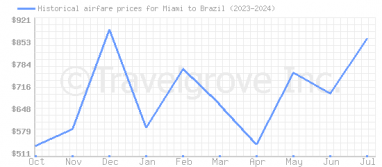 Price overview for flights from Miami to Brazil