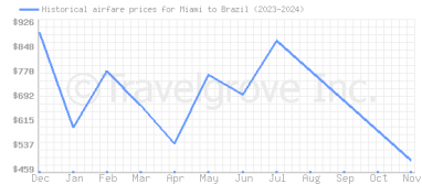 Price overview for flights from Miami to Brazil