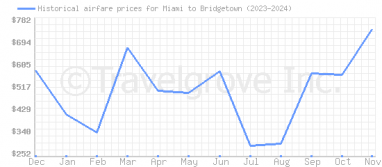 Price overview for flights from Miami to Bridgetown