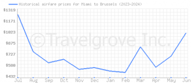 Price overview for flights from Miami to Brussels
