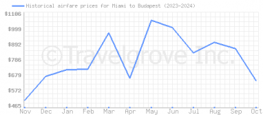 Price overview for flights from Miami to Budapest