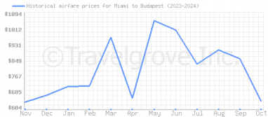 Price overview for flights from Miami to Budapest