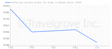 Price overview for flights from Miami to Buenos Aires