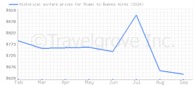 Price overview for flights from Miami to Buenos Aires