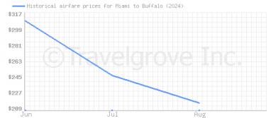 Price overview for flights from Miami to Buffalo