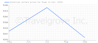 Price overview for flights from Miami to Cali