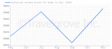 Price overview for flights from Miami to Cali