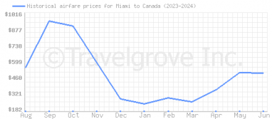 Price overview for flights from Miami to Canada