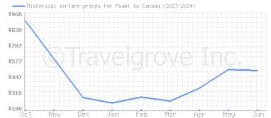 Price overview for flights from Miami to Canada