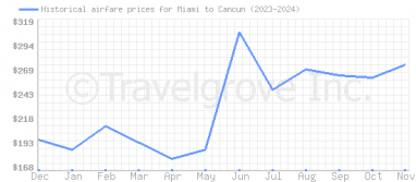 Price overview for flights from Miami to Cancun