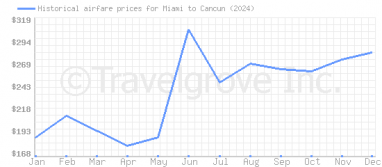 Price overview for flights from Miami to Cancun