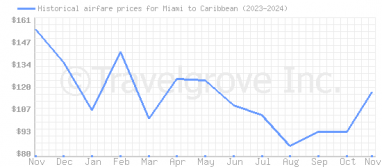 Price overview for flights from Miami to Caribbean