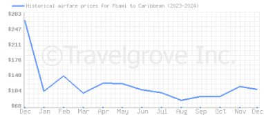 Price overview for flights from Miami to Caribbean