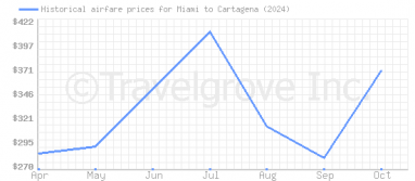 Price overview for flights from Miami to Cartagena