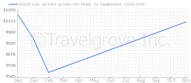 Price overview for flights from Miami to Casablanca