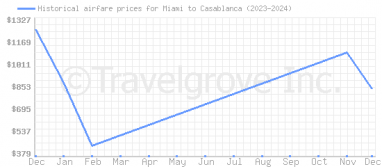 Price overview for flights from Miami to Casablanca