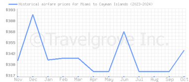 Price overview for flights from Miami to Cayman Islands