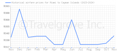 Price overview for flights from Miami to Cayman Islands