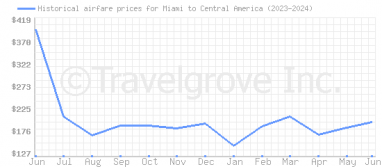 Price overview for flights from Miami to Central America