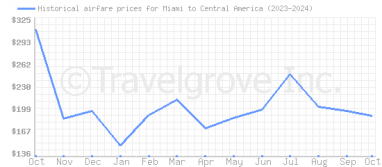 Price overview for flights from Miami to Central America