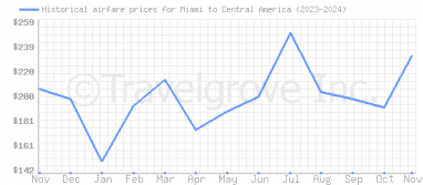 Price overview for flights from Miami to Central America