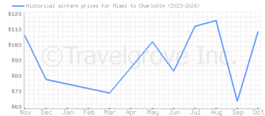 Price overview for flights from Miami to Charlotte