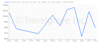 Price overview for flights from Miami to Charlotte