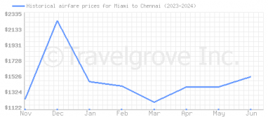 Price overview for flights from Miami to Chennai