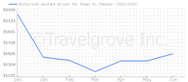 Price overview for flights from Miami to Chennai