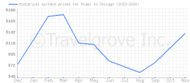 Price overview for flights from Miami to Chicago