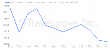 Price overview for flights from Miami to Chile