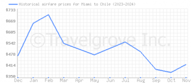 Price overview for flights from Miami to Chile