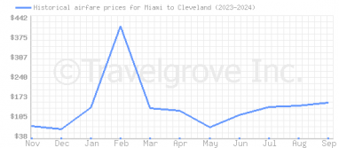 Price overview for flights from Miami to Cleveland