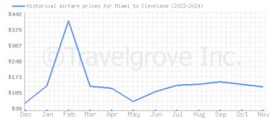 Price overview for flights from Miami to Cleveland