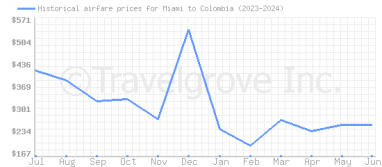 Price overview for flights from Miami to Colombia