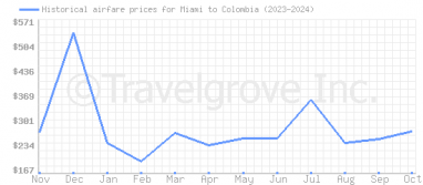 Price overview for flights from Miami to Colombia