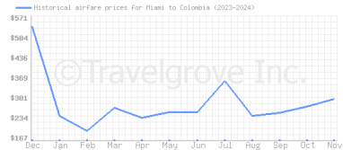 Price overview for flights from Miami to Colombia