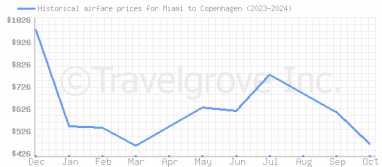 Price overview for flights from Miami to Copenhagen