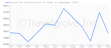 Price overview for flights from Miami to Copenhagen