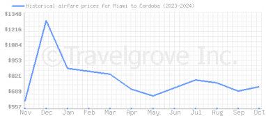 Price overview for flights from Miami to Cordoba