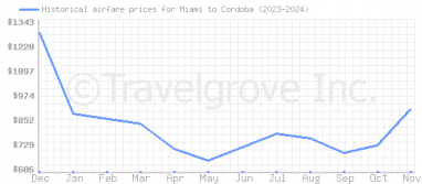 Price overview for flights from Miami to Cordoba