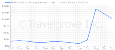 Price overview for flights from Miami to Costa Rica