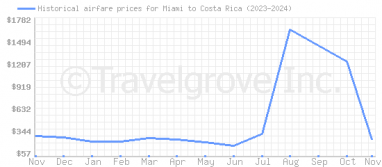 Price overview for flights from Miami to Costa Rica