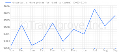 Price overview for flights from Miami to Cozumel