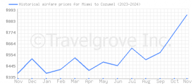 Price overview for flights from Miami to Cozumel