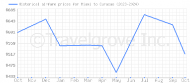 Price overview for flights from Miami to Curacao