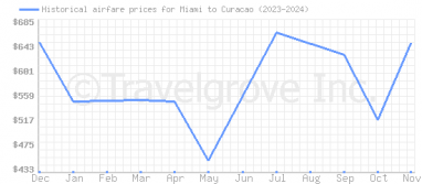 Price overview for flights from Miami to Curacao