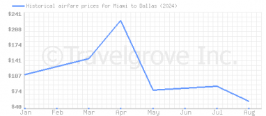 Price overview for flights from Miami to Dallas